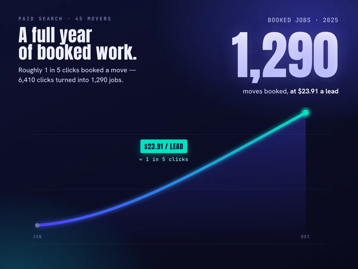 Booked-jobs graph: 45 Movers' Google Ads delivered 1,290 booked jobs in 2025 at $23.91 a lead