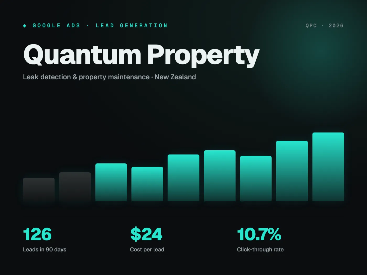 Quantum Property Google Ads lead-generation results by Concrete